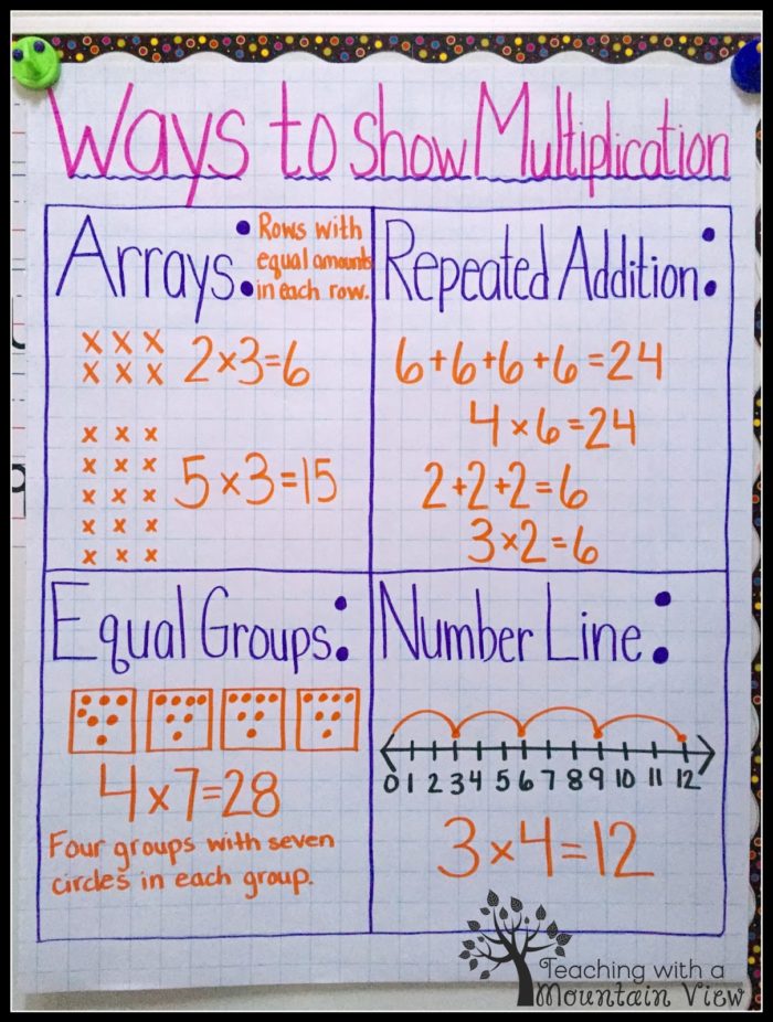 12 Of Our Favorite Multiplication Anchor Charts Weareteachers