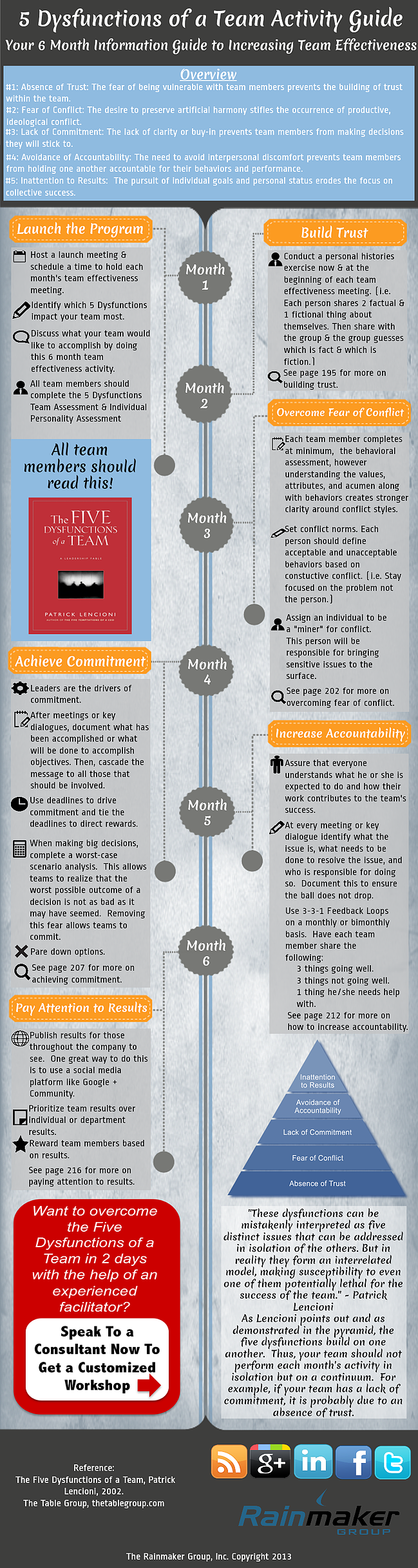 Overcoming the 5 Dysfunctions of a Team Effectively