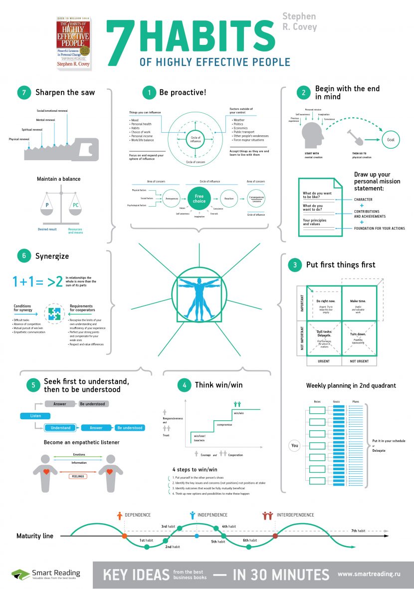 7 Habits of Highly Effective Teenager Worksheets