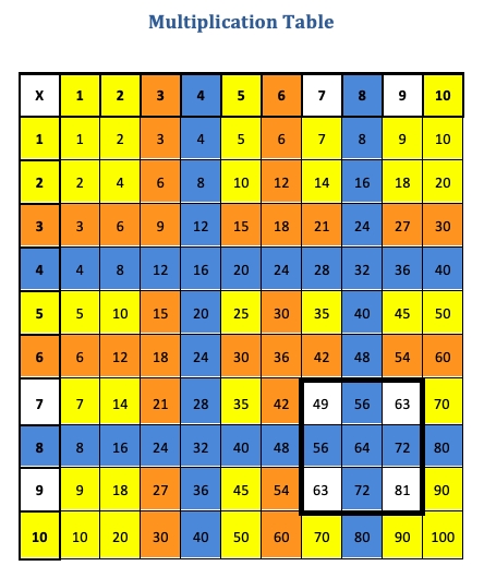 7 Times Table Tricks to Boost Your Math Skills