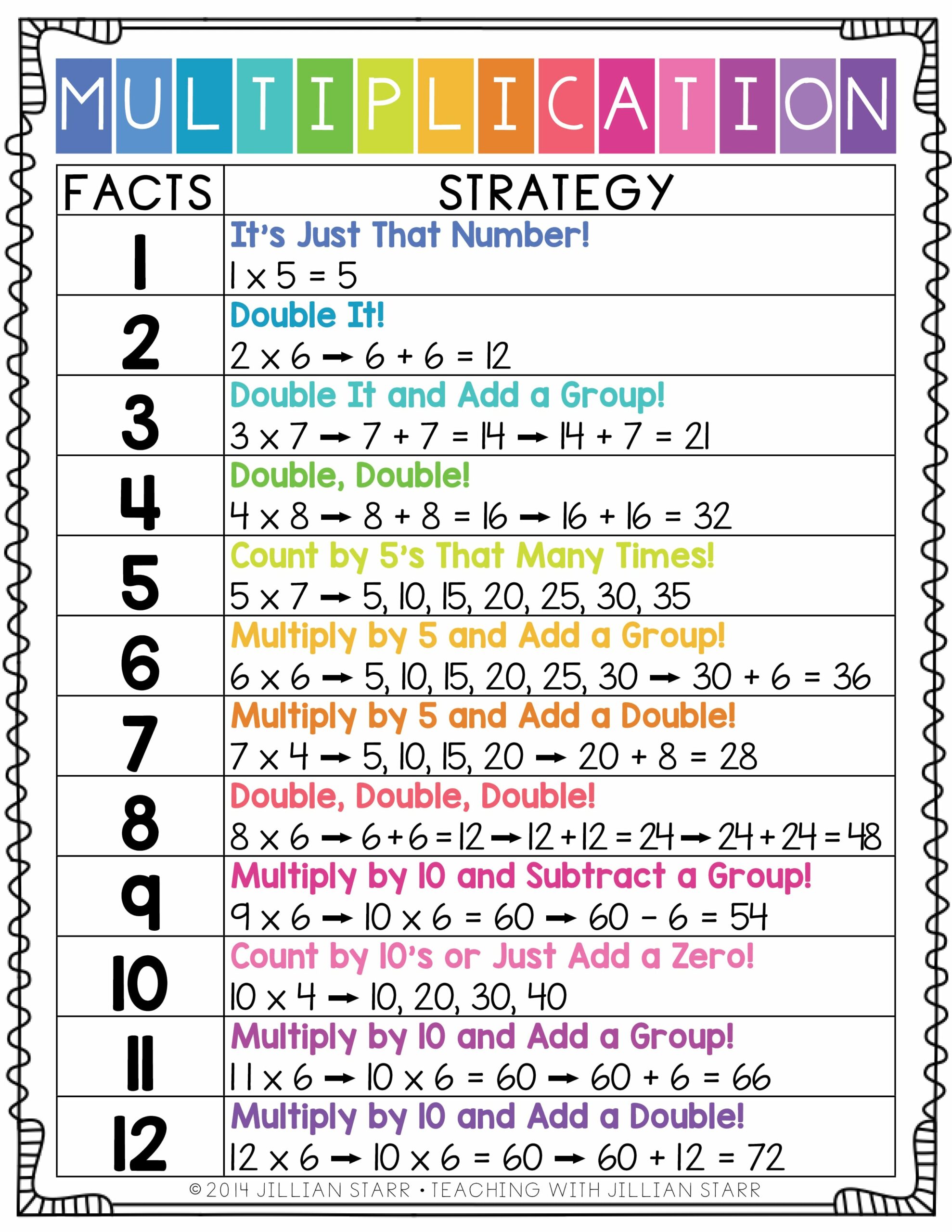 7 Tricks To Master Multiplication Chart