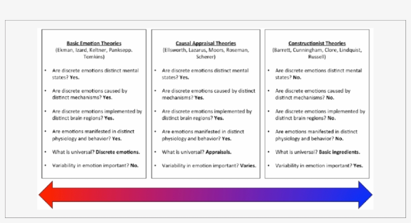 A Continuum Of Emotion Theories Including Basic Emotions Theories Download Scientific Diagram