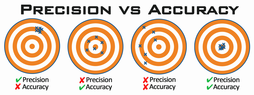 Boost Accuracy with Precision Worksheet Exercises