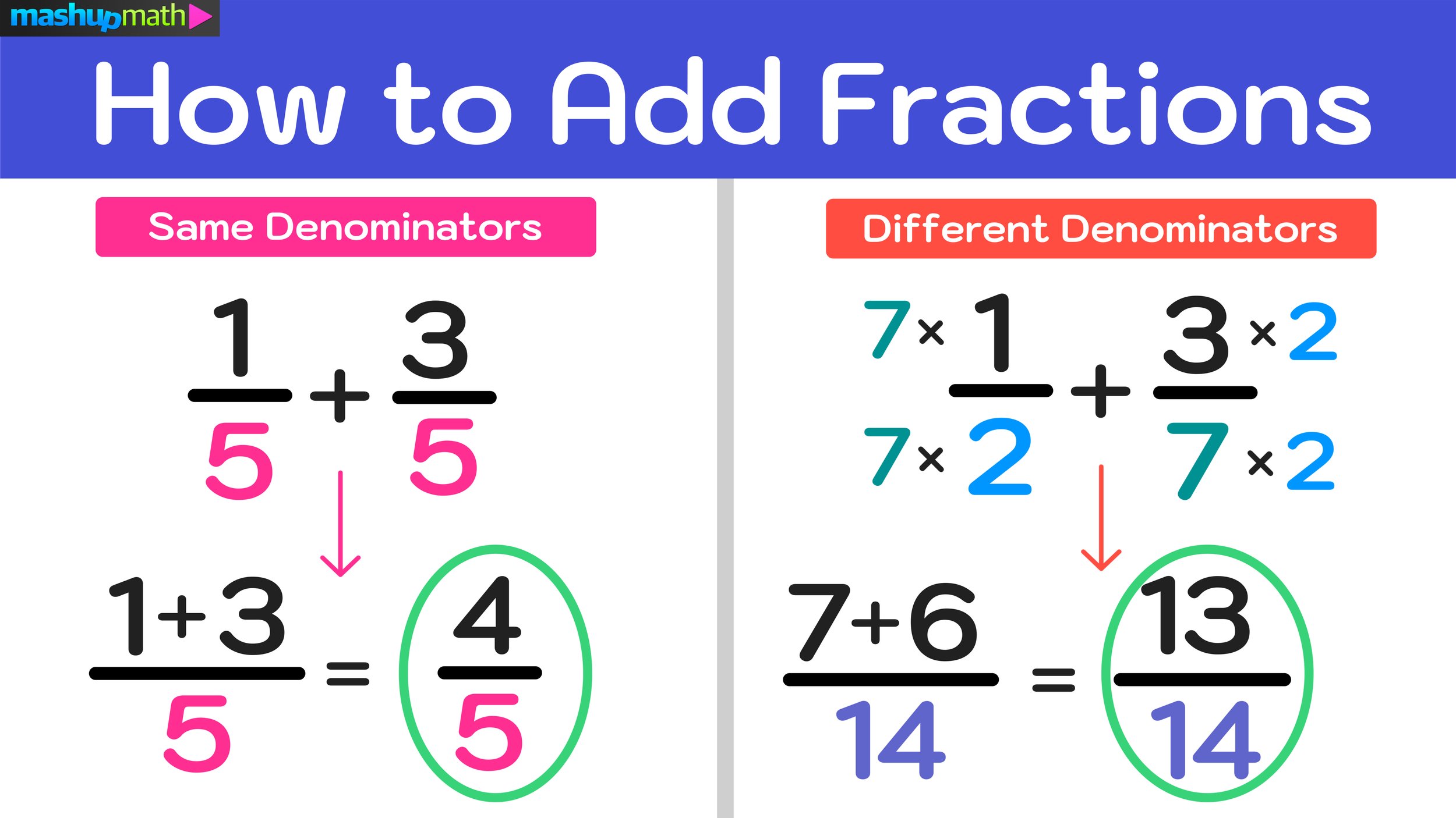 Adding Fractions with Unlike Denominators Made Easy