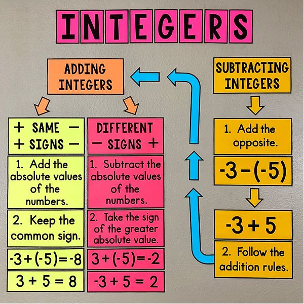 5 Ways to Master Adding Subtracting Integers Worksheet