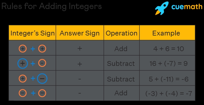 5 Essential Operations With Integers