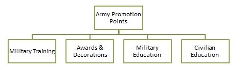 Army Promotion Points A Comprehensive Guide Ez Army Points