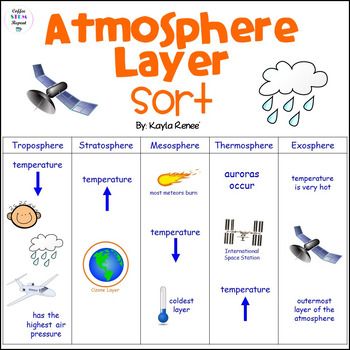 Exploring the Atmosphere Layers Worksheet for Students