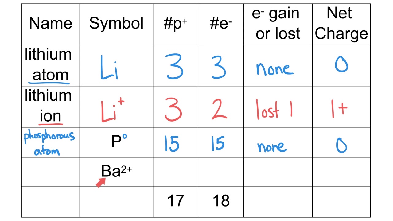 Atoms and Ions Worksheet Answer Key