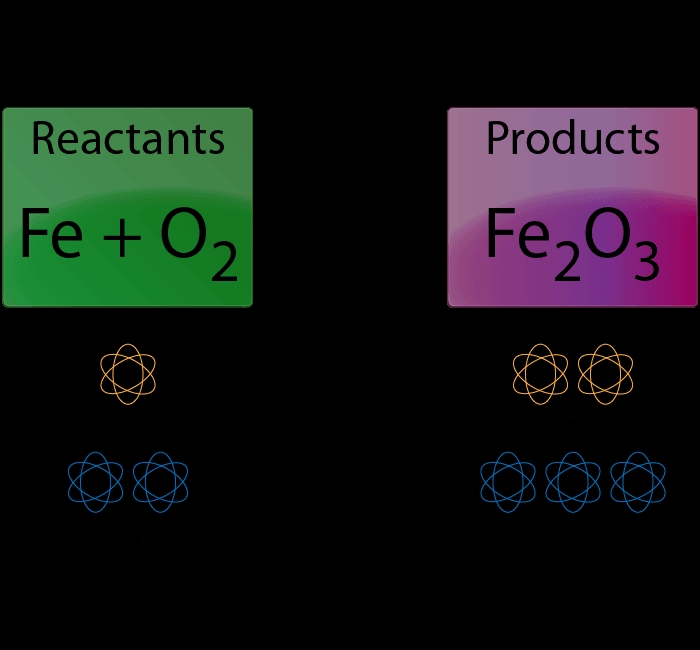 5 Easy Steps to Balance Chemical Equations