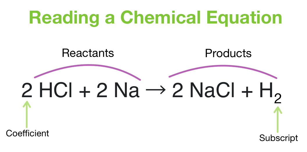 5 Easy Ways to Balance Chemical Equations