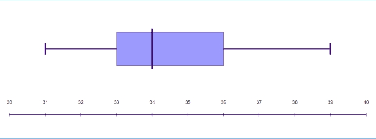 5 Ways to Master Box and Whisker Plots