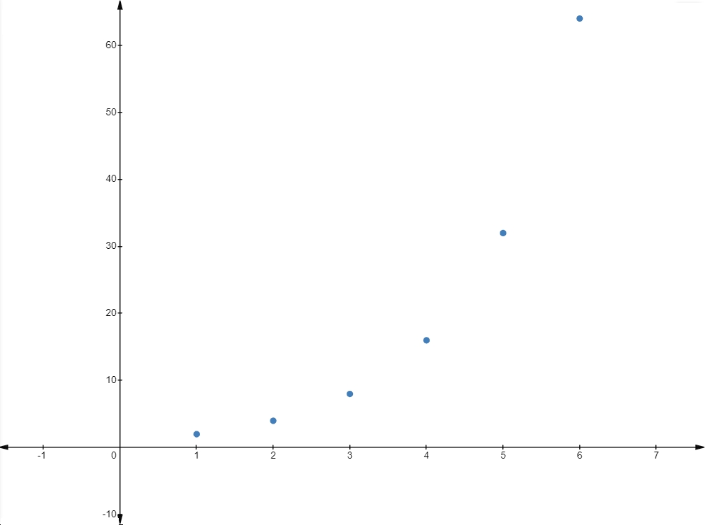 Calculate The Average Rate Of Change For The Graphed Sequenc Quizlet