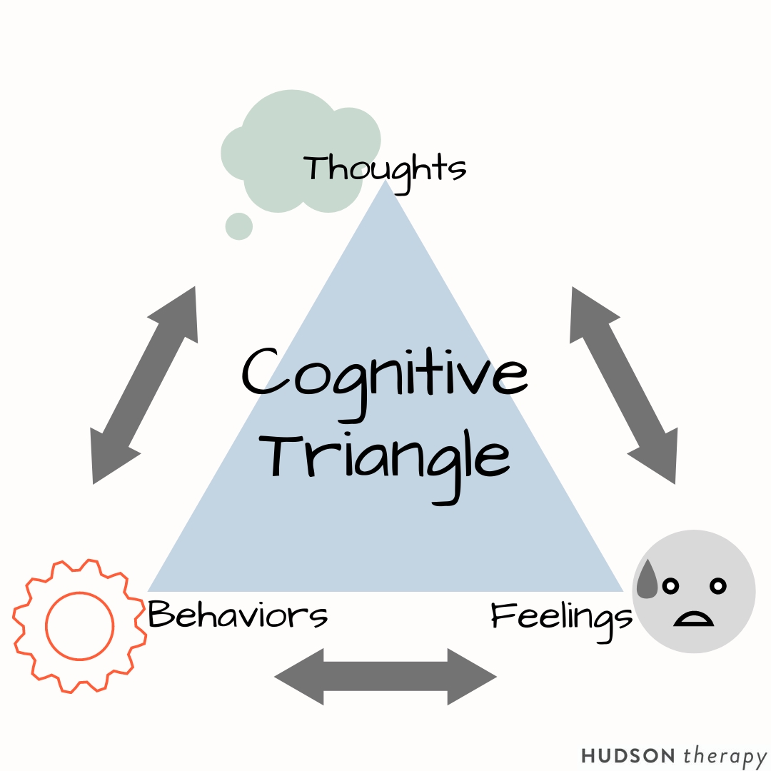 CBT Triangle Worksheet: Manage Thoughts Feelings Actions