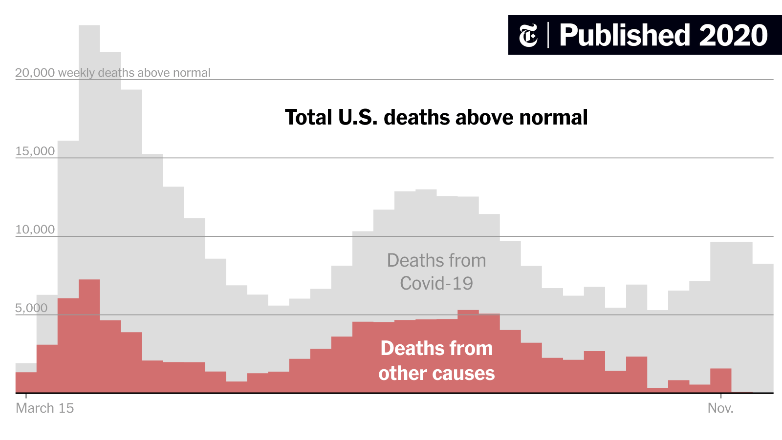 Chart U S Deaths From Covid 19 Match Toll Of Three Major Wars Statista