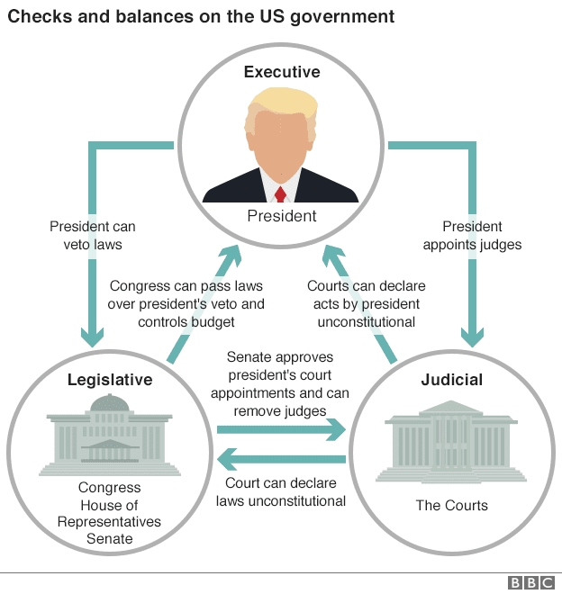 Checks and Balances System Explained Simply