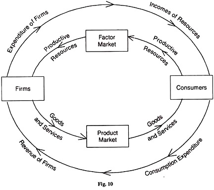 Circular Flow of Economic Activity Made Easy