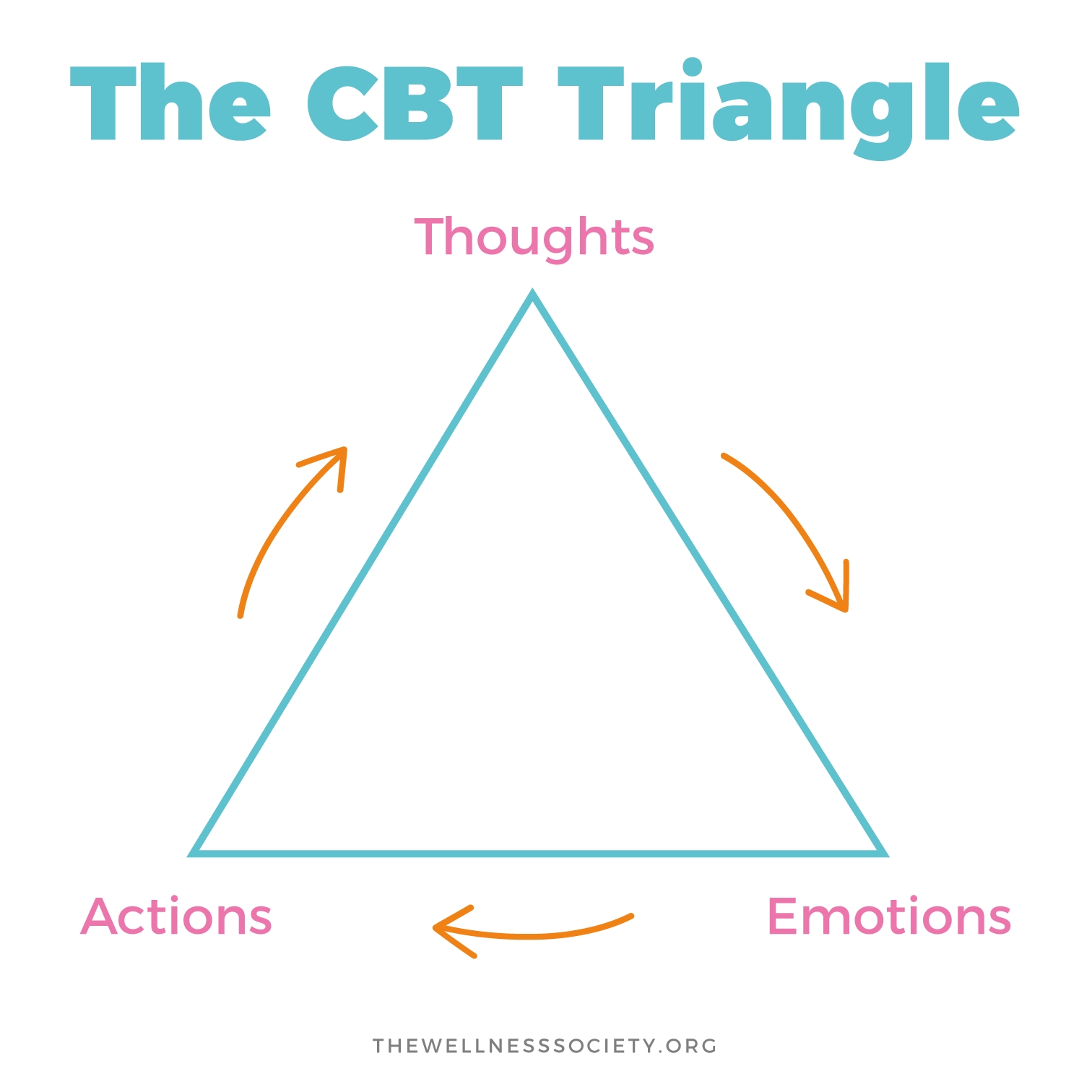 Cognitive Behavioral Therapy Cbt Triangle By Life Of A School