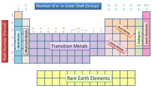 5 Color Coding Hacks for the Periodic Table