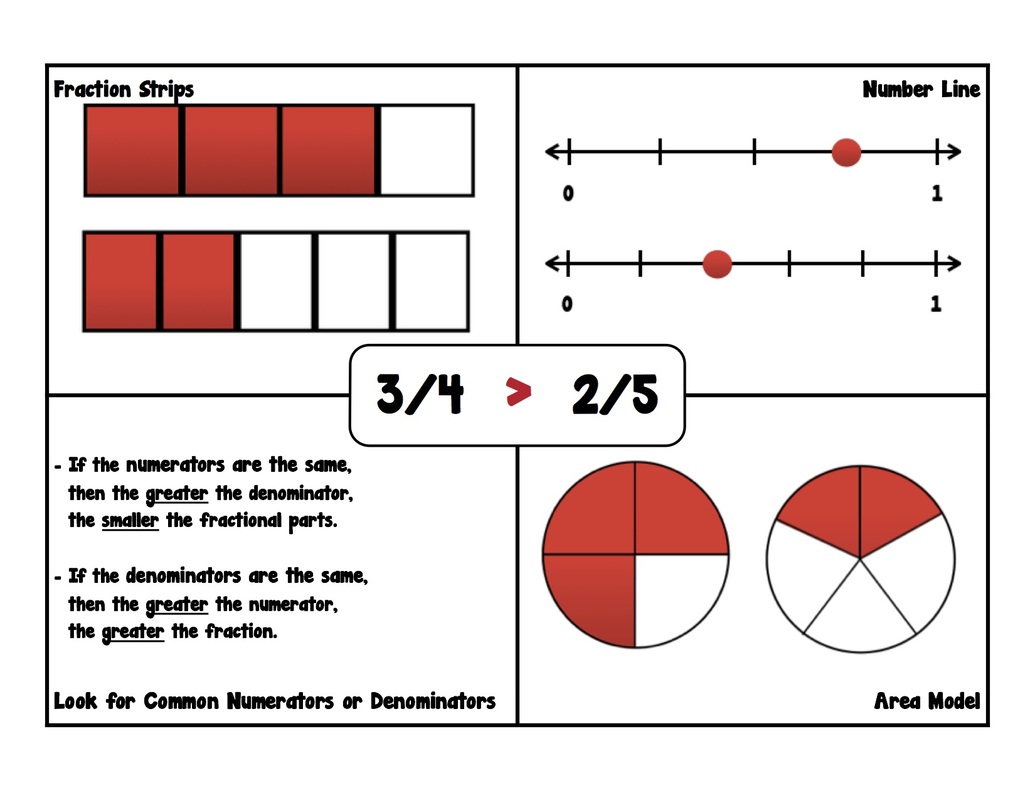 5 Ways to Compare Fractions