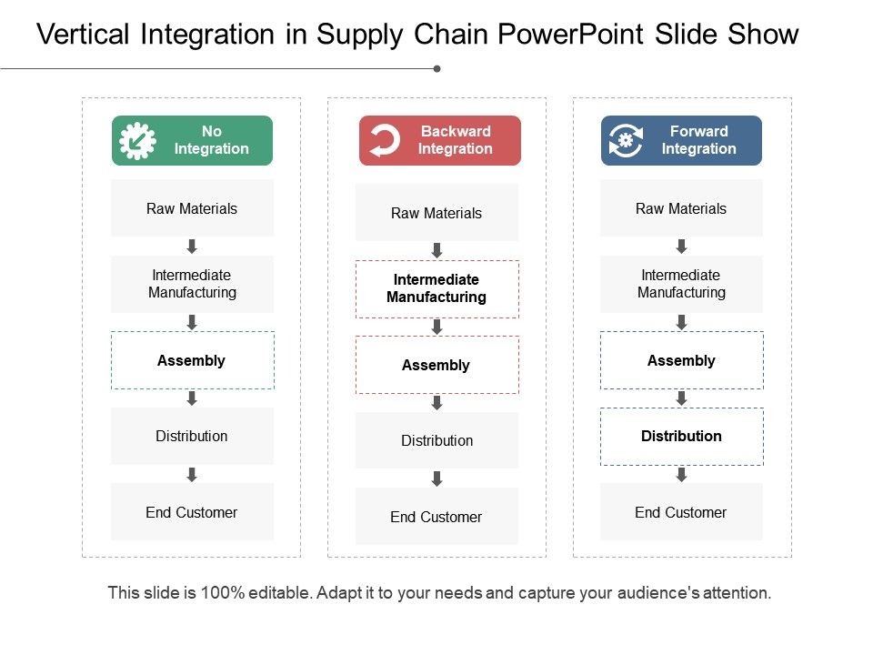 Comparing Horizontal and Vertical Integration Made Simple