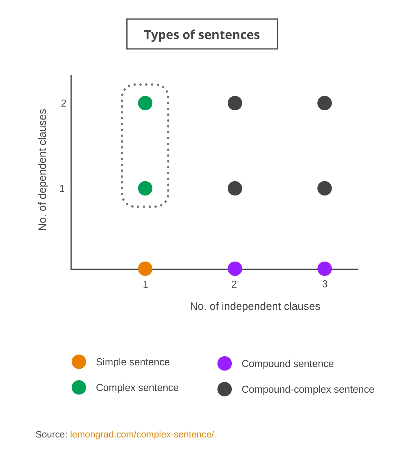 7 Ways to Master Complex Sentences