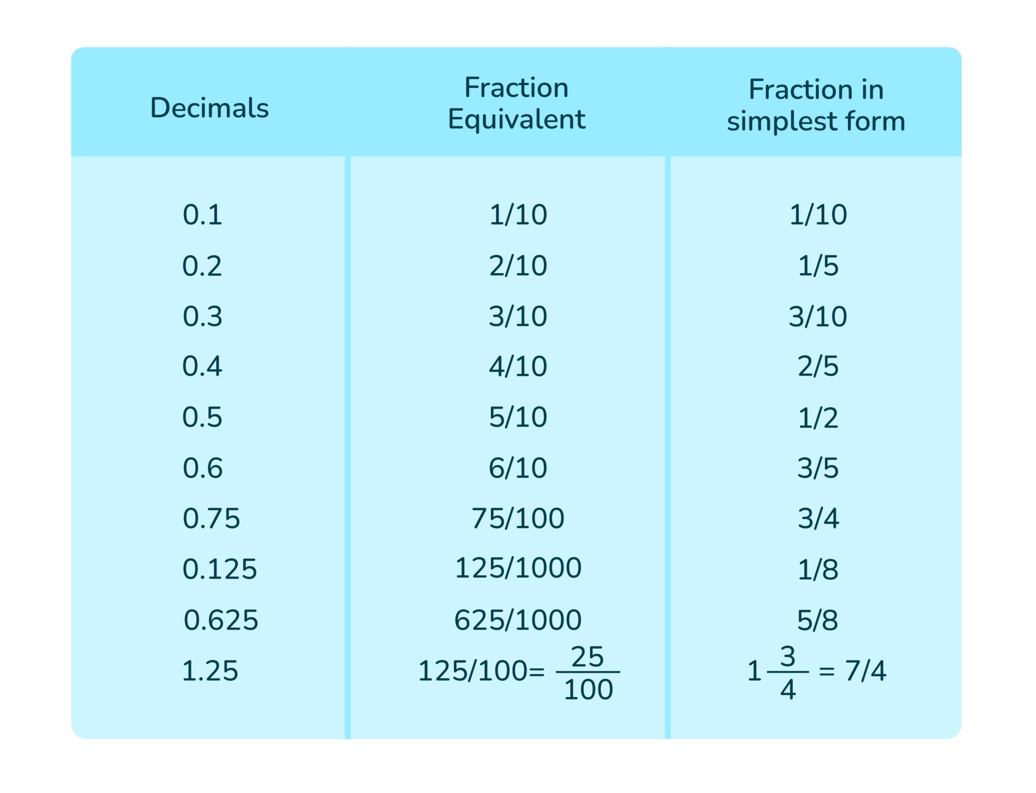 5 Easy Ways to Convert Decimals to Fractions