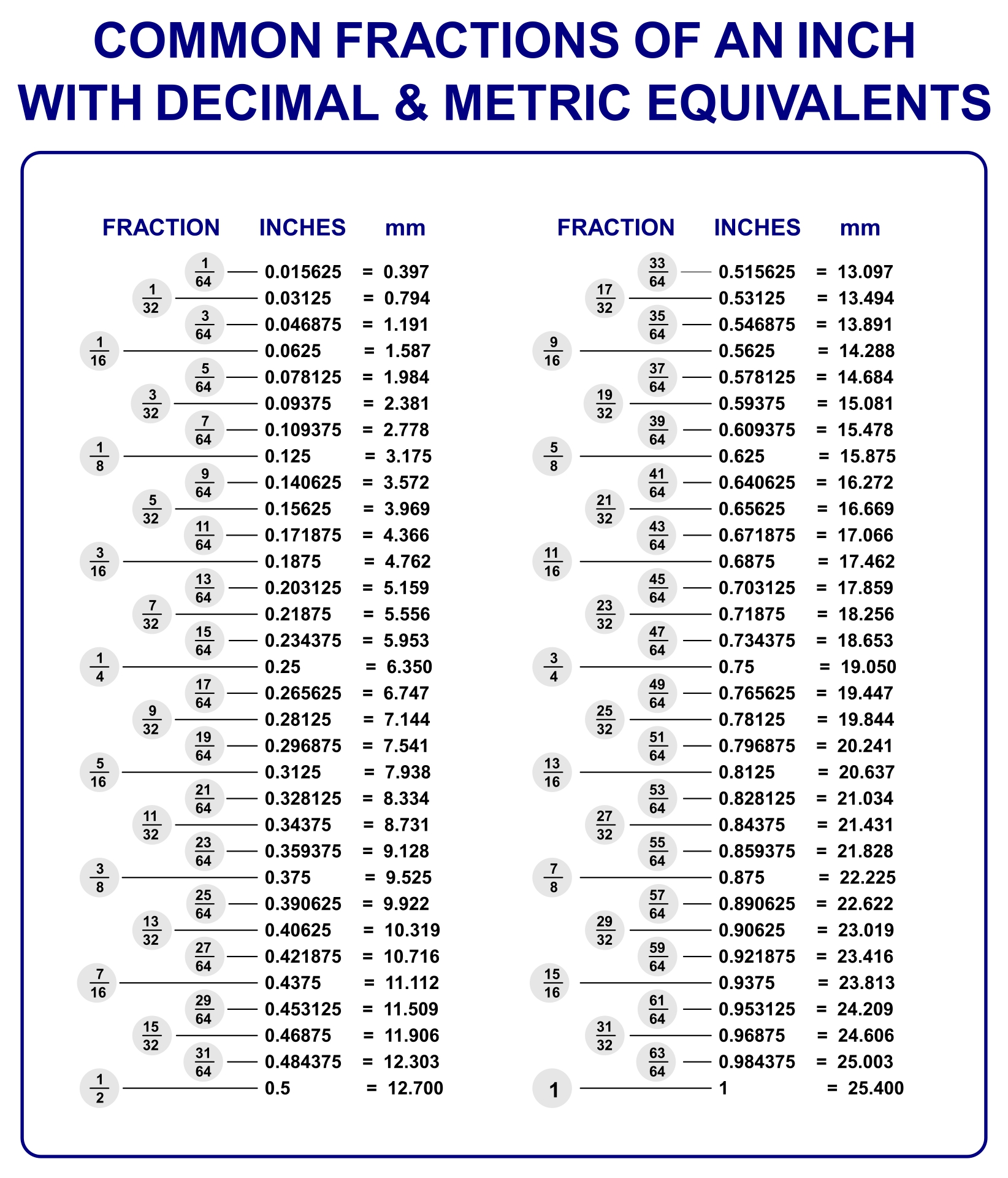 Fraction to Decimal Conversion Made Easy