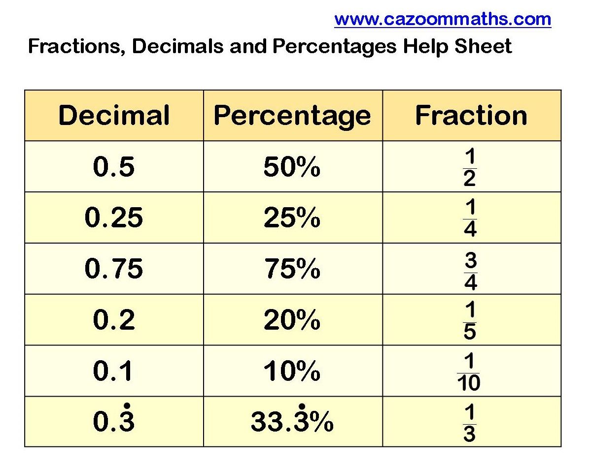 Converting Fractions To Decimals And Percentages Worksheets