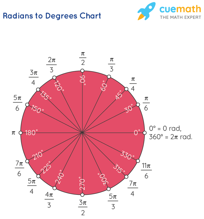 Convert Radians to Degrees Worksheet