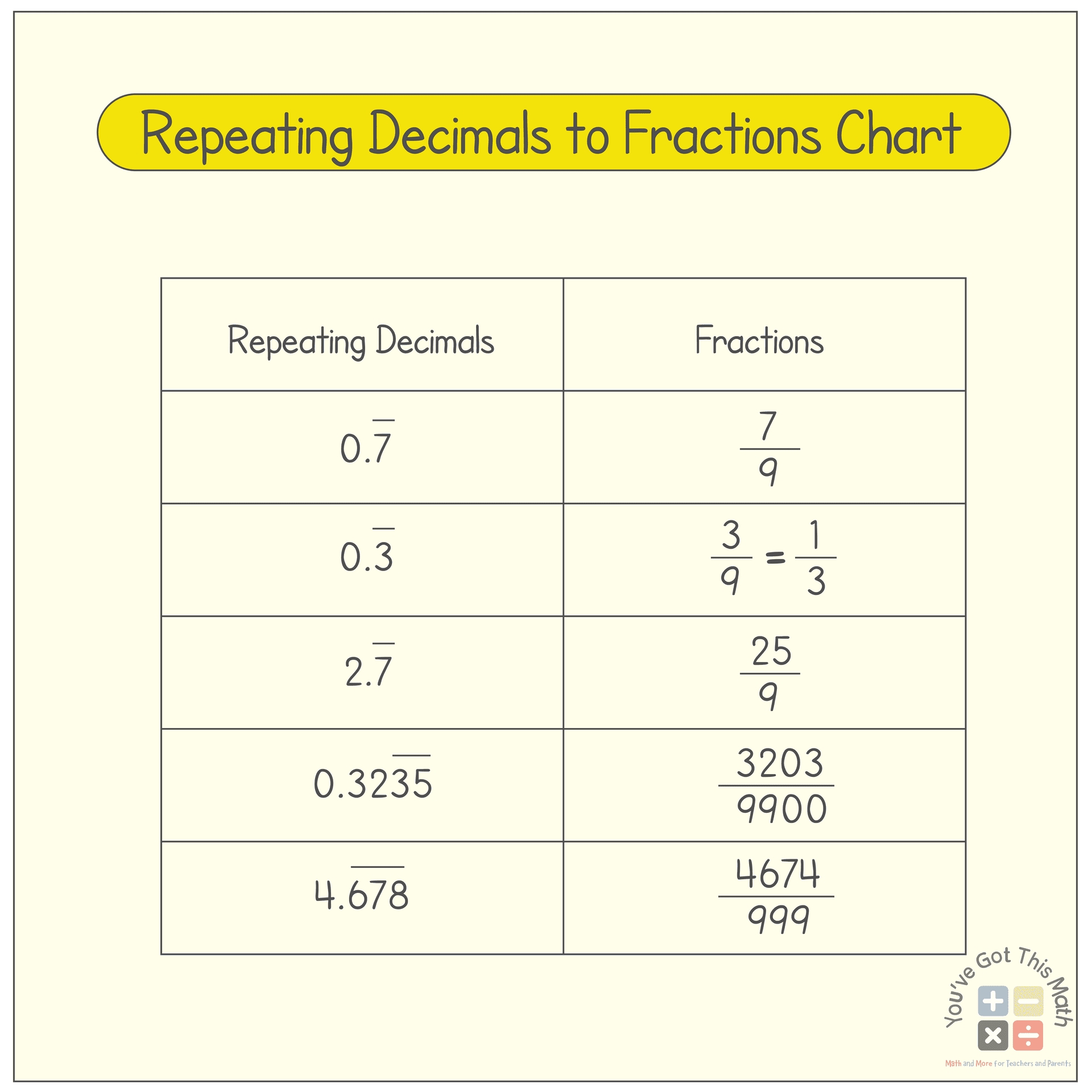 Converting Repeating Decimals to Fractions Made Easy