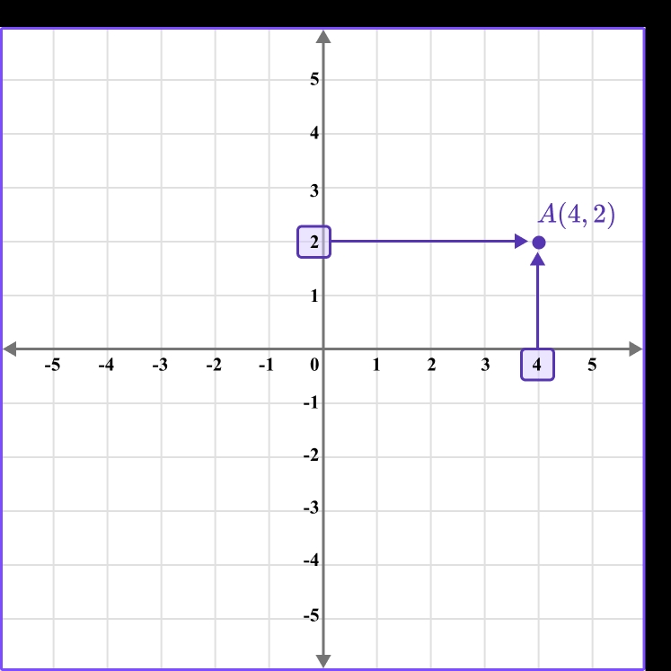 5 Easy Ways to Master Coordinate Plane