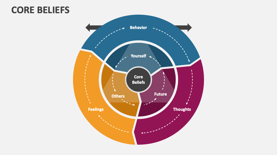 Core Beliefs Adalah