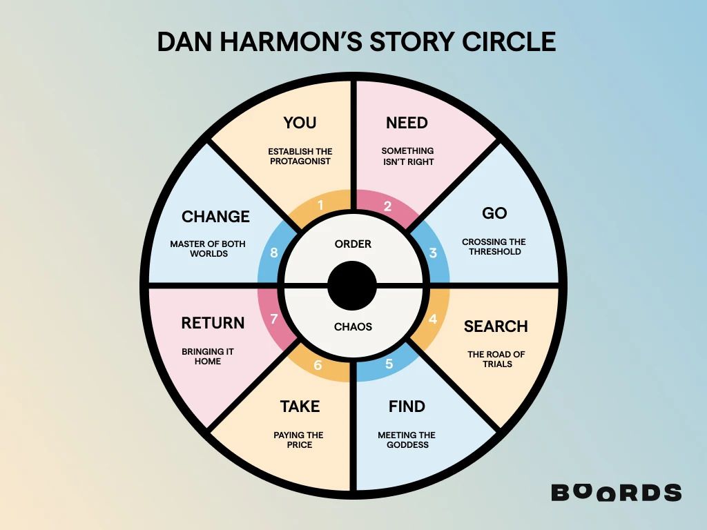 Dan Harmon