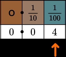 Decimal Place Value Chart