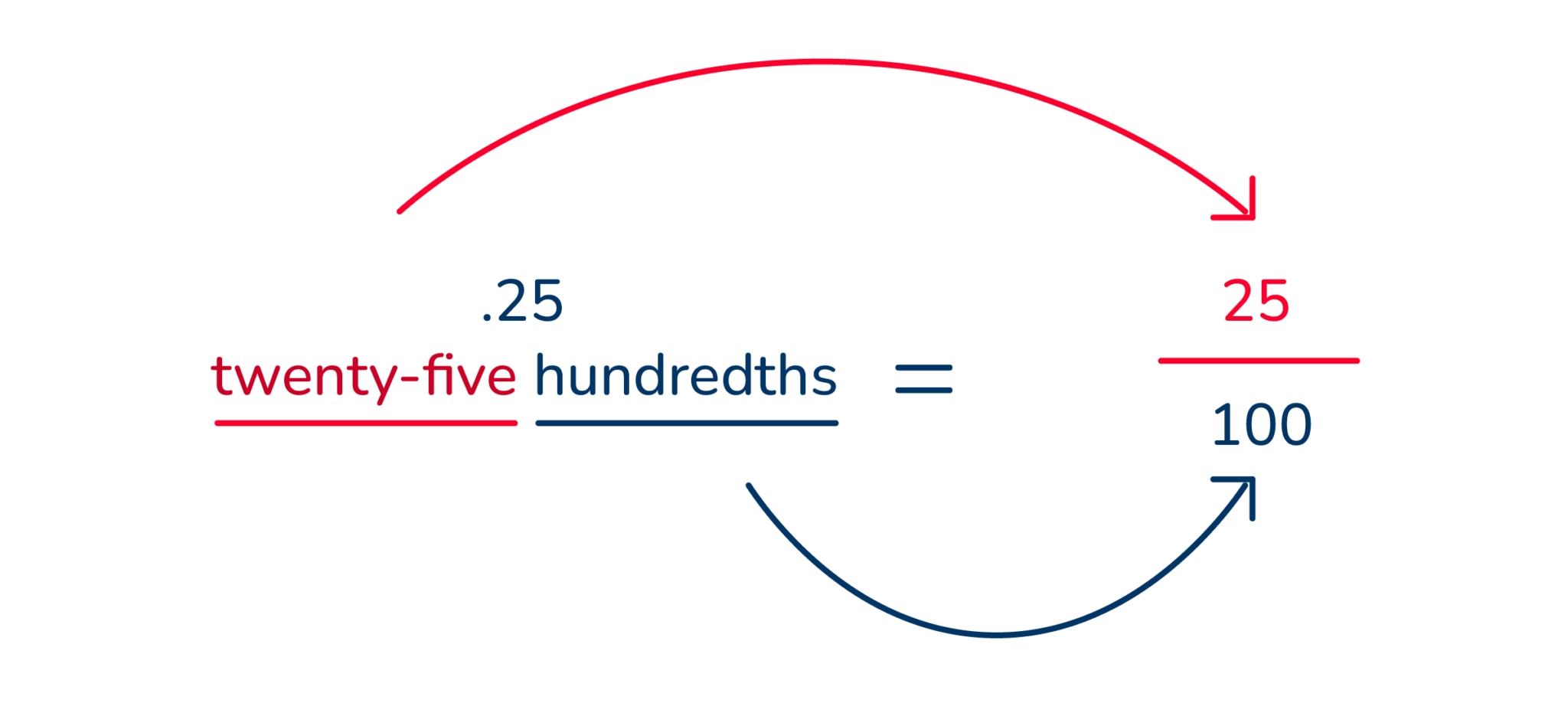 5 Ways to Convert Decimals to Fractions