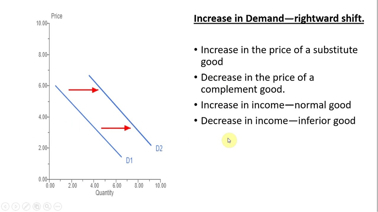 Demand Practice Activity Student Ws Pdf Shifting Demand Name Date