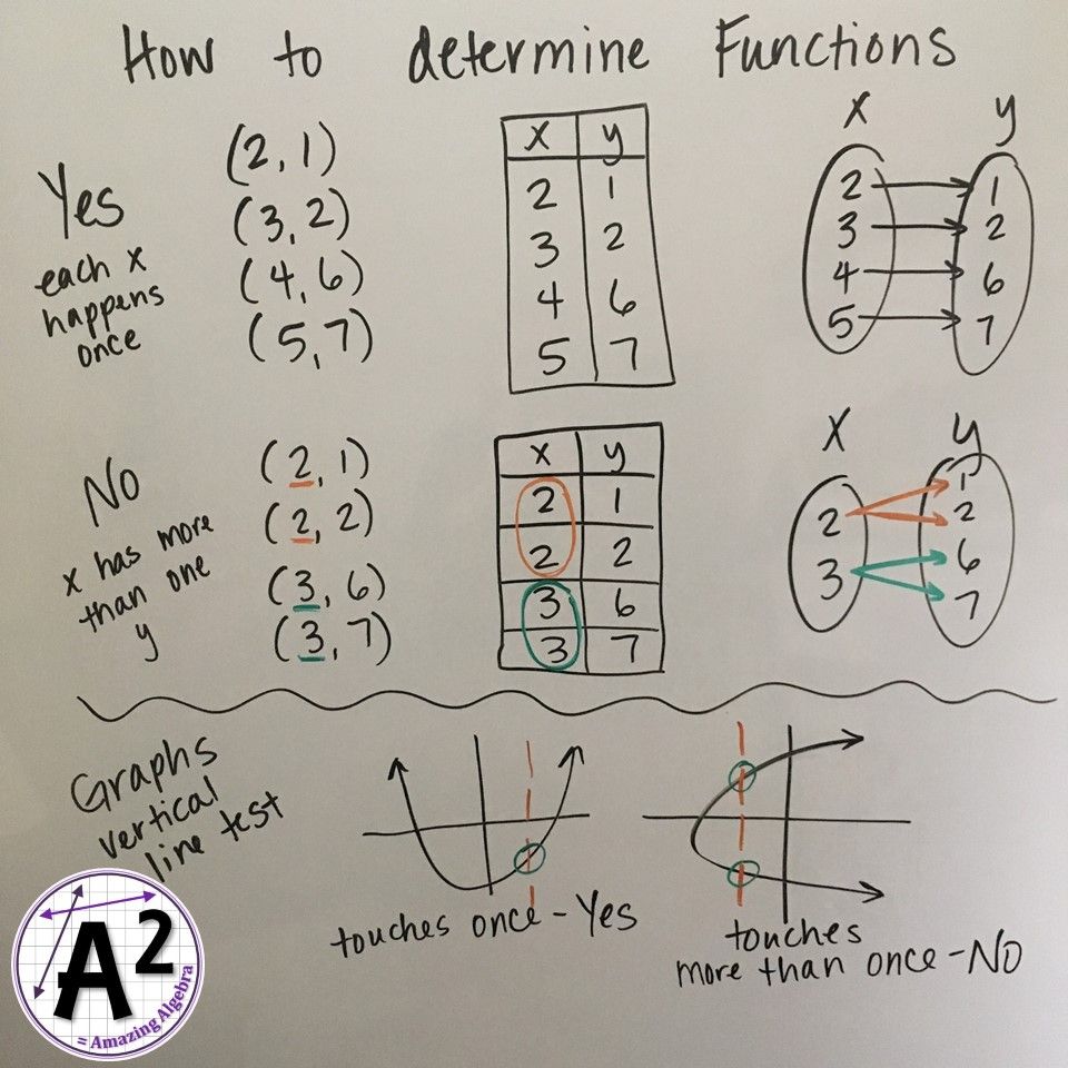 Is This Relation a Function Worksheet Answers