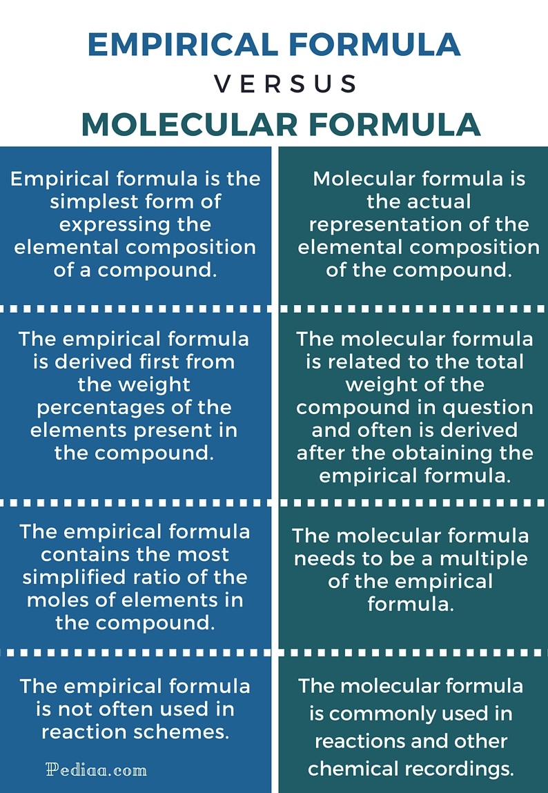 Difference Between Empirical And Molecular Formula Pediaa Com