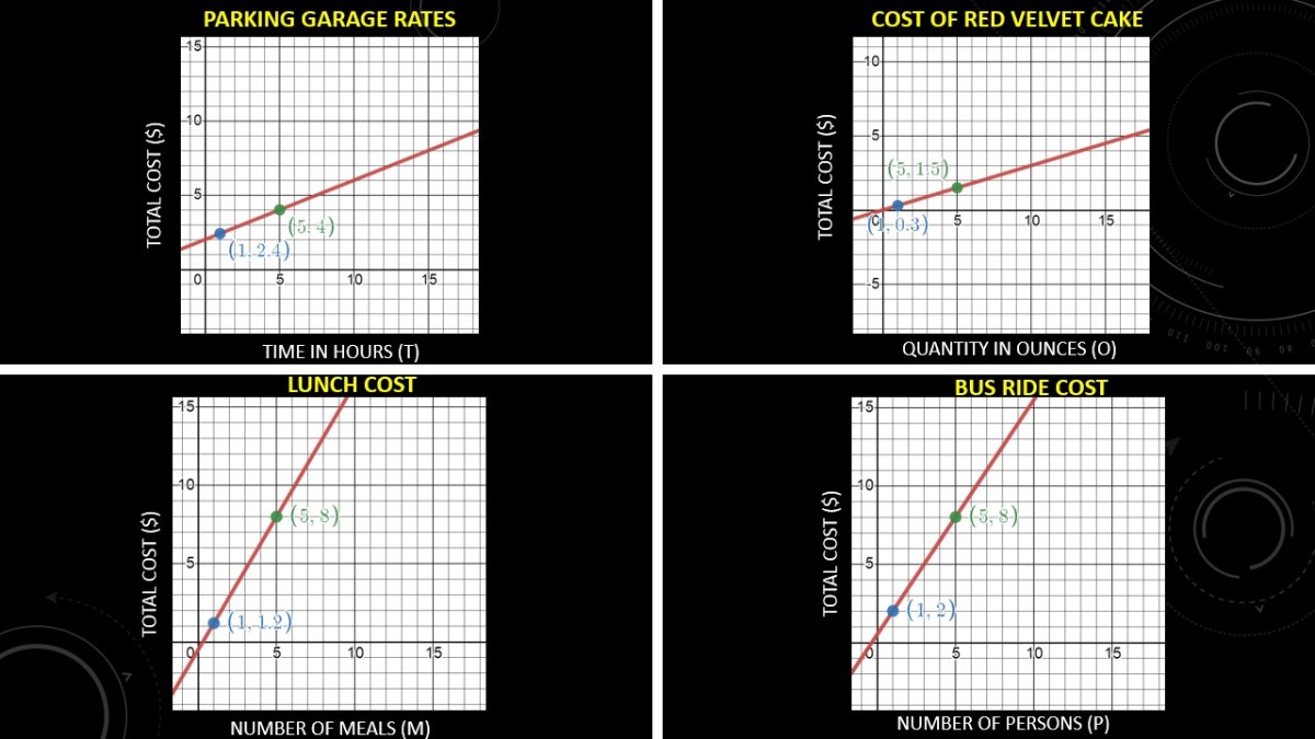 5 Direct Variation Examples to Master the Concept