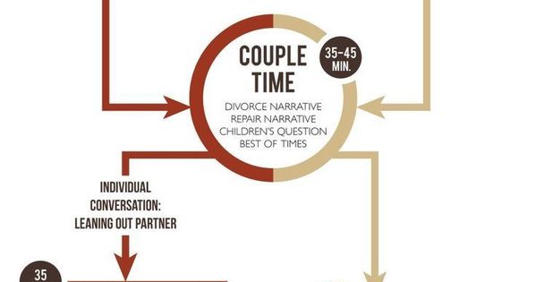 Discernment Counseling Worksheets Studying Worksheets