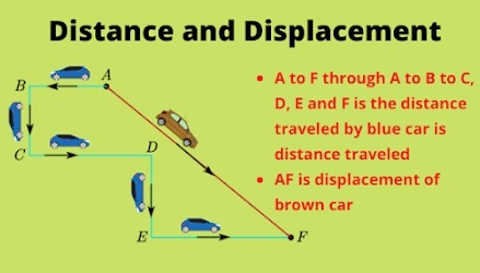 Distance And Displacement Questions