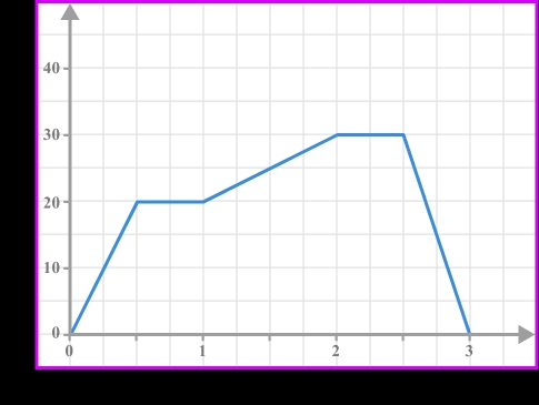 Distance Time Graph Gcse Maths Steps And Examples