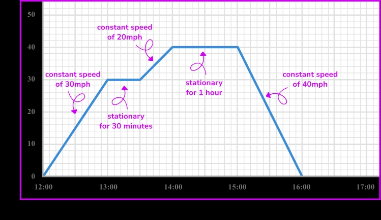 5 Ways to Master Distance Time Graphs