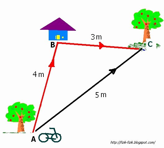 5 Ways to Master Distance vs Displacement