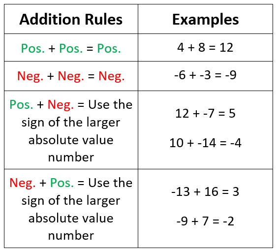 7 Ways to Master Dividing Integers