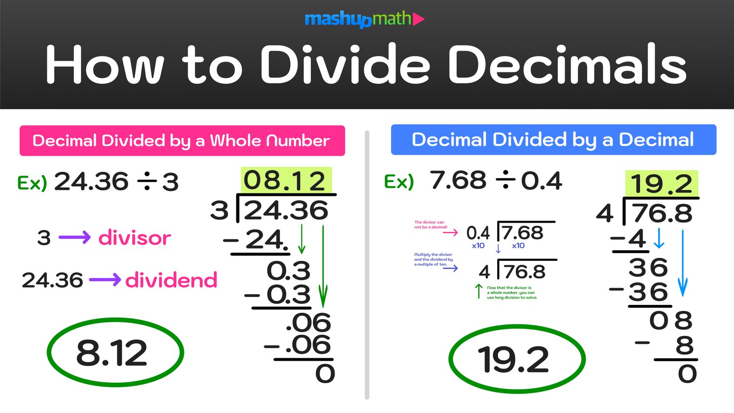 5 Ways to Master Dividing With Decimals