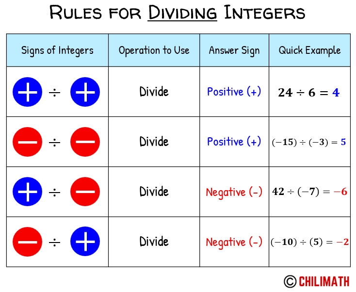 Division Integers Worksheet for Easy Math Practice