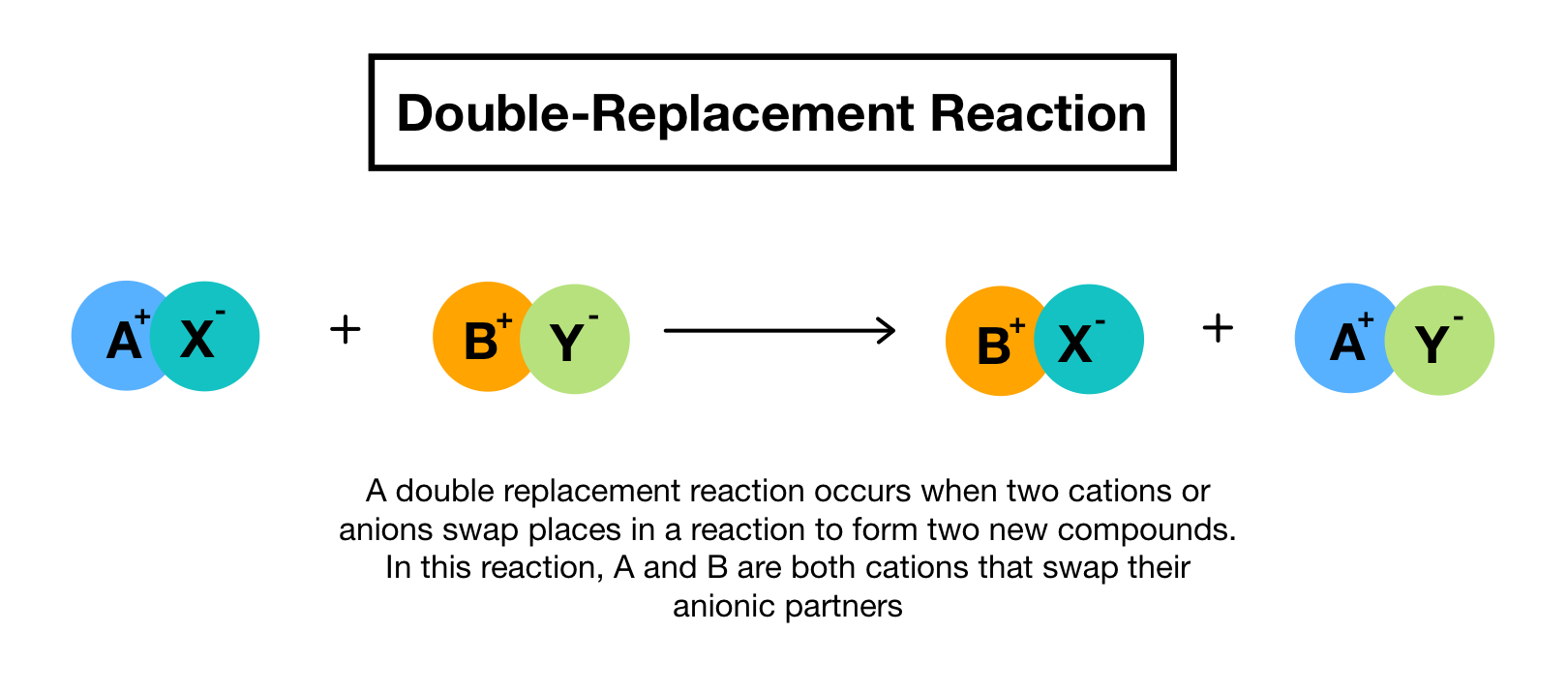 5 Ways to Master Double Replacement Reactions