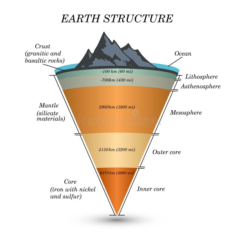 Earth Amp 39 S Interior Layers Of The Earth Geography4u Read Geography Facts Maps Diagrams